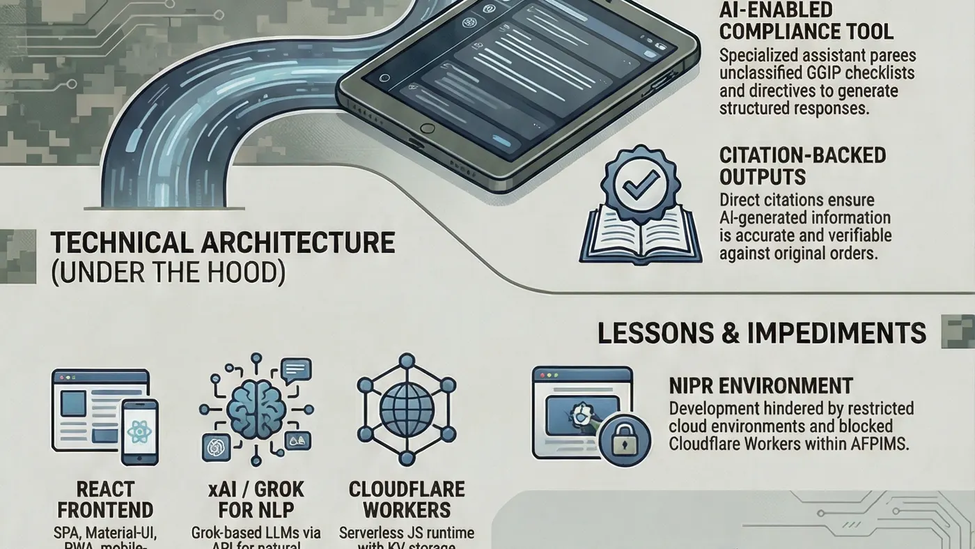 CGIP AI Assistant technical architecture infographic