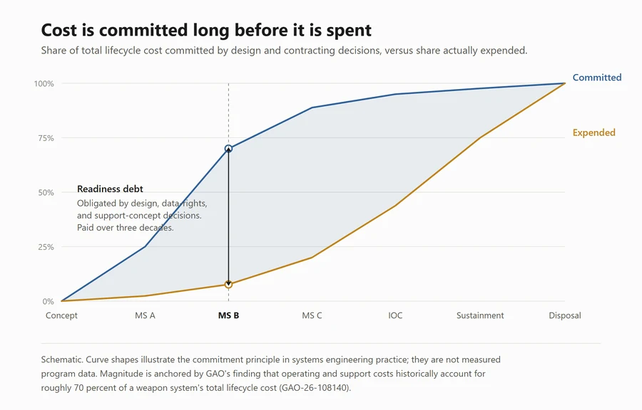 Schematic curves of lifecycle cost committed versus expended from concept to disposal. About 70 percent is committed by Milestone B while under 10 percent has been spent; the gap between the curves is labeled readiness debt.