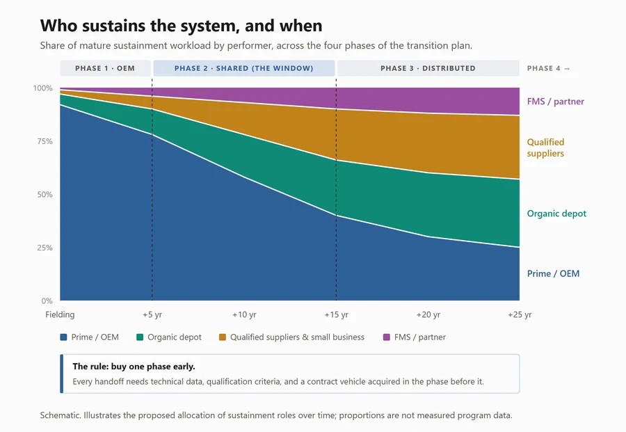 Schematic stacked area chart of mature sustainment workload by performer from fielding to year 25. The prime share falls from about 90 percent to about 25 percent as the organic depot, qualified suppliers, and foreign military sales partners take on work across four phases.