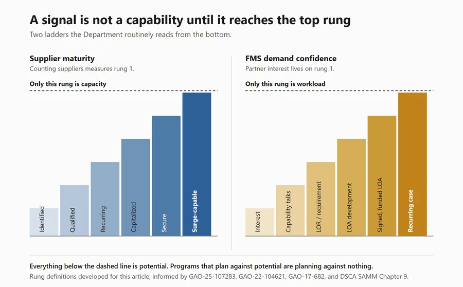 Two six-rung ladders. Supplier maturity: identified, qualified, recurring, capitalized, secure, surge-capable. FMS demand confidence: interest, capability talks, letter of request, LOA development, signed and funded LOA, recurring case. Only the top rung of each counts as capacity or workload.