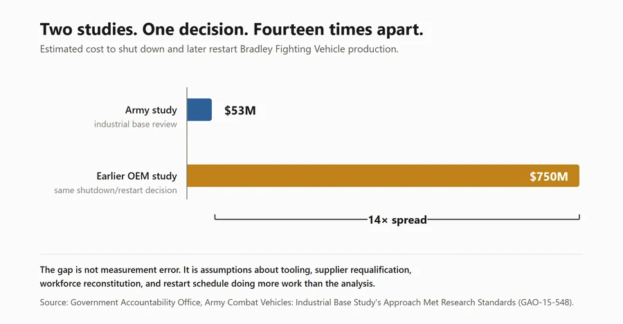 Bar chart. An Army study estimated $53 million to shut down and later restart Bradley Fighting Vehicle production; an earlier manufacturer study estimated $750 million, a fourteen-fold spread. Source: GAO-15-548.