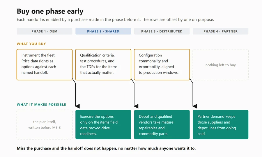 Diagram pairing each phase's purchase with the handoff it enables one phase later. Instrumenting the fleet and pricing data rights in Phase 1 enable exercising options in Phase 2. Qualification criteria and technical data in Phase 2 let depots and qualified vendors take mature work in Phase 3. Configuration commonality and exportability in Phase 3 let partner demand keep suppliers working in Phase 4.