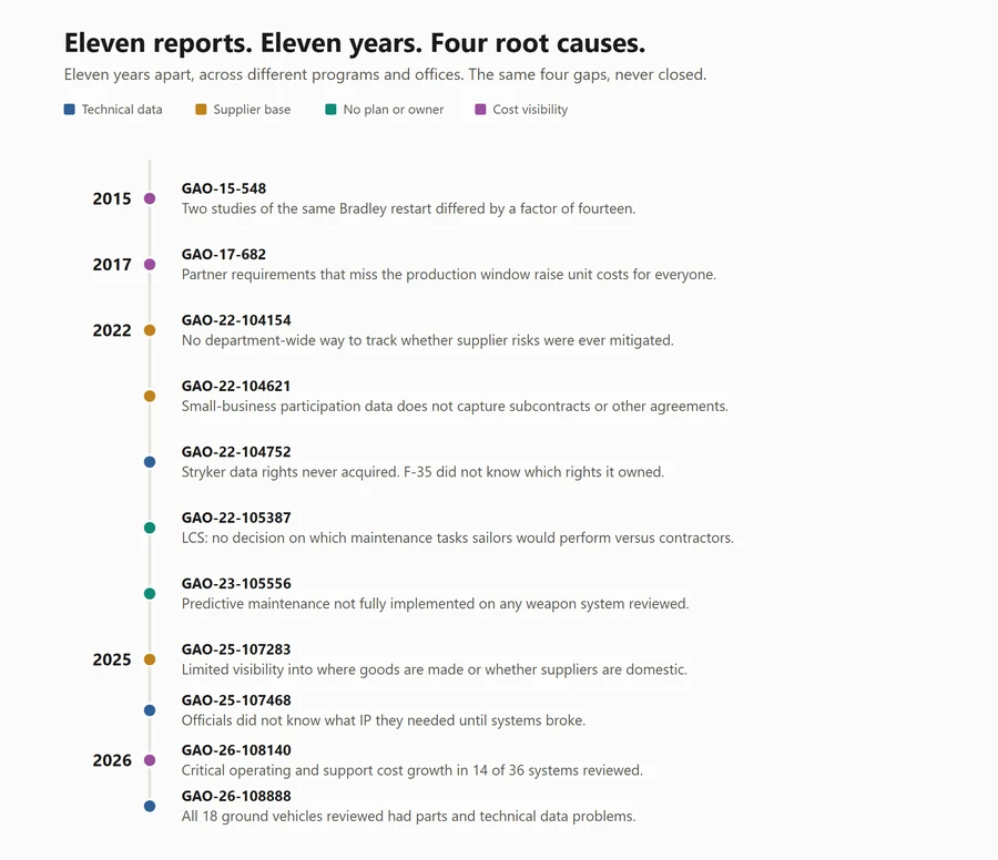 Timeline of eleven GAO reports from 2015 to 2026, each tagged with one of four recurring root causes: technical data, supplier base, no plan or owner, and cost visibility.