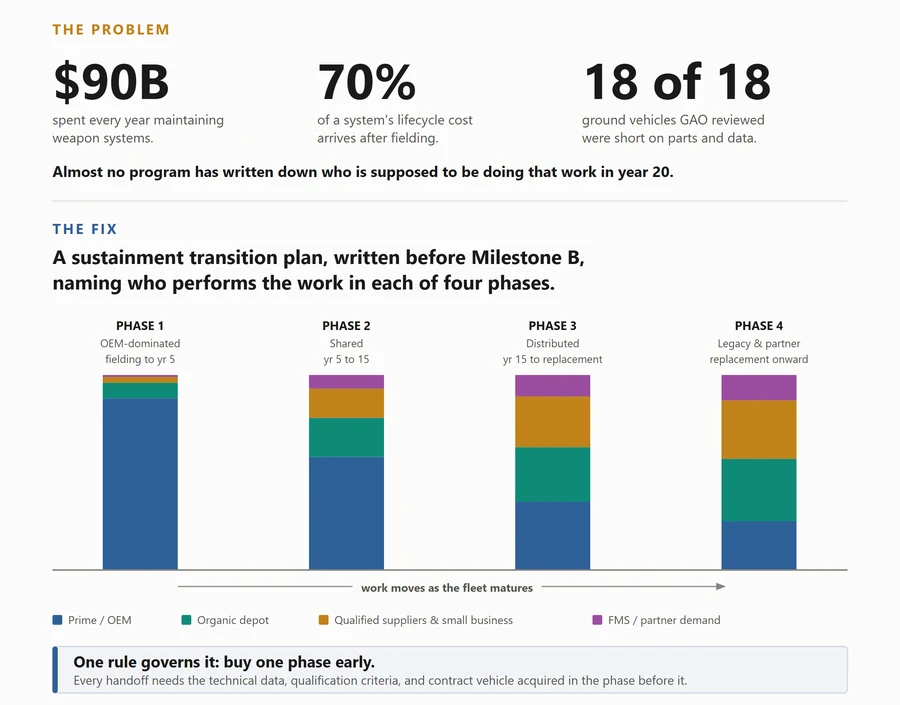 Summary graphic. The problem: $90 billion spent every year maintaining weapon systems; 70 percent of a system's lifecycle cost arrives after fielding; 18 of 18 ground vehicles GAO reviewed were short on parts and data. The fix: a sustainment transition plan, written before Milestone B, naming who performs the work in each of four phases, with work shifting from the prime to the organic depot, qualified suppliers, and partner demand as the fleet matures. One rule governs it: buy one phase early.