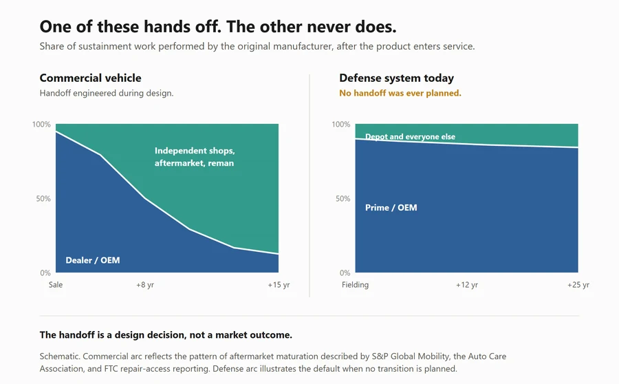 Two schematic area charts. For commercial vehicles, the dealer and manufacturer share of repair work falls from nearly all of it at sale to a small share by year 15 as independent shops take over. For a defense system today, the prime contractor share stays above 80 percent from fielding through year 25.